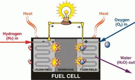 how hydrogen cars work