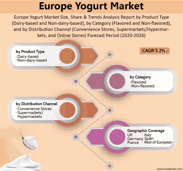 a poster showing the europe yogurt market