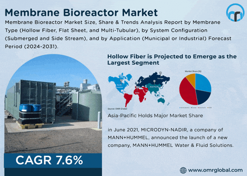 a poster for the membrane bioreactor market with a picture of a container