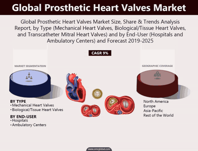 a poster showing the global prosthetic heart valves market size