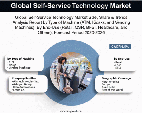 Self Service Technology Market GIF - Self Service Technology Market GIFs