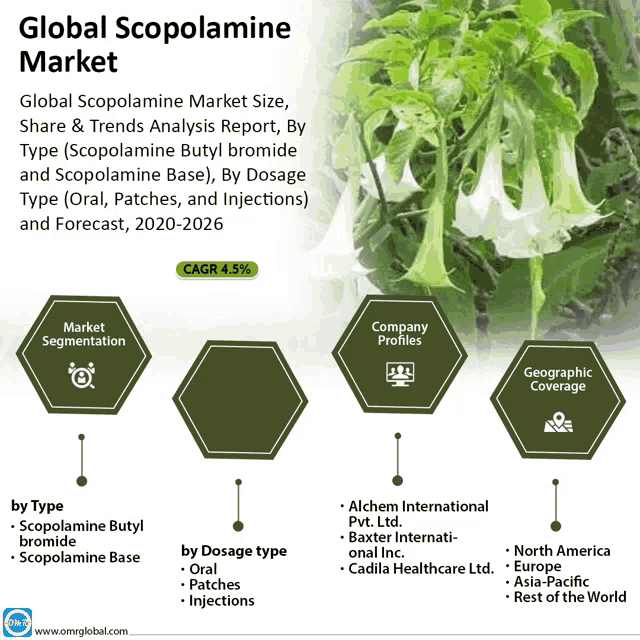 global scopolamine market size share & trends analysis report by type ( scopolamine butyl bromide and scopolamine base ) by dosage type