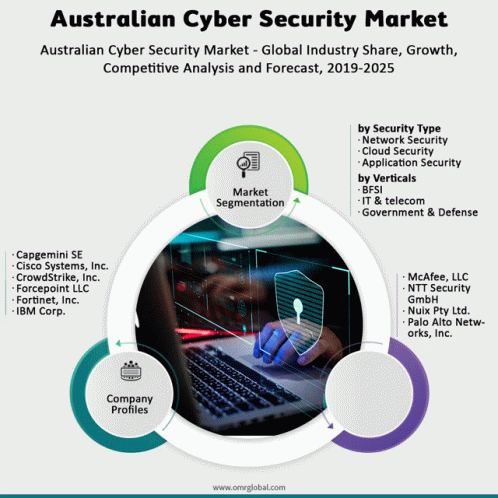 Australian Cyber Security Market GIF - Australian Cyber Security Market GIFs