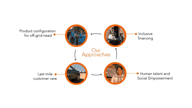 a diagram of our approaches including product configuration for off-grid need last mile customer care and human talent and social empowerment