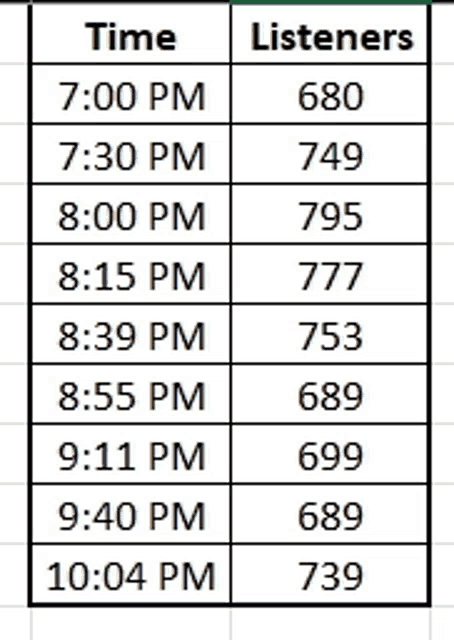 a table showing the time and listeners of a radio station