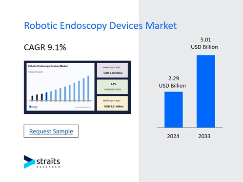 the robotic endoscopy devices market is projected to reach 5.01 usd billion
