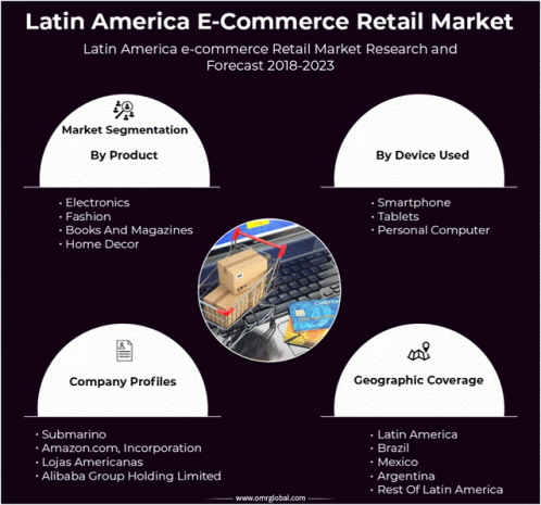 Latin America E Commerce Retail Market GIF - Latin America E Commerce Retail Market GIFs