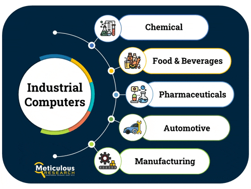 a diagram of industrial computers shows chemical food & beverages pharmaceuticals and automotive