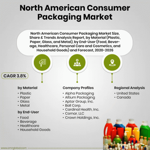 North American Consumer Packaging Market GIF - North American Consumer Packaging Market GIFs