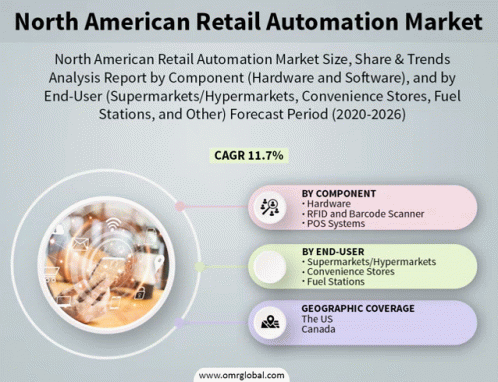 North American Retail Automation Market GIF - North American Retail Automation Market GIFs