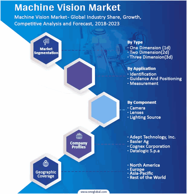 a blue and white graphic titled machine vision market with a few icons