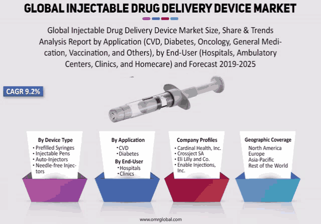 a global injectable drug delivery device market report