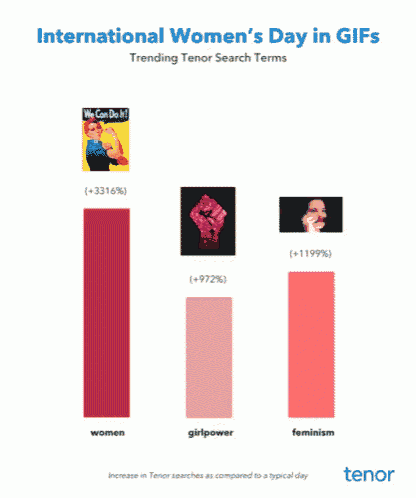 a graph showing international women 's day search terms