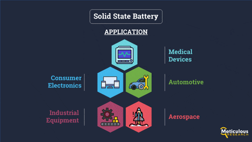 a graphic showing different types of solid state battery applications