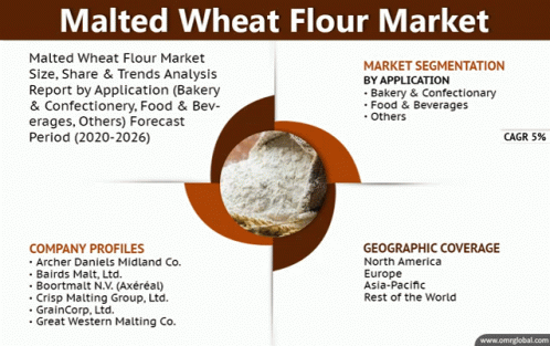 Malted Wheat Flour Market GIF