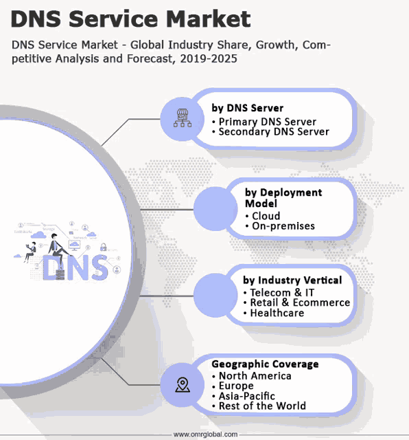 a graphic showing the dns service market and its geographic coverage