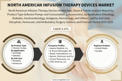 North American Infusion Therapy Devices Market GIF