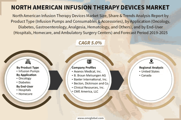 north american infusion therapy devices market with a cagr of 5.0 %