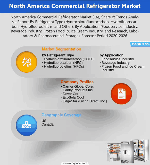 a poster for the north america commercial refrigerator market shows the market segmentation and company profiles