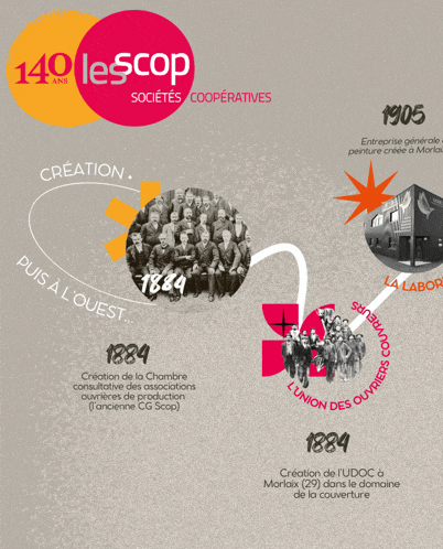 a poster showing the creation of lescop societies cooperatives