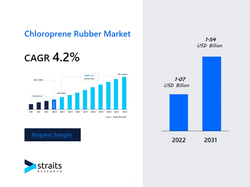 a graph of the chloroprene rubber market shows a cagr of 4.2%