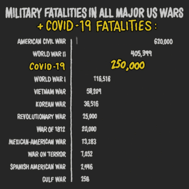 250000deaths American Deaths GIF - 250000deaths American Deaths Military Fatalities GIFs