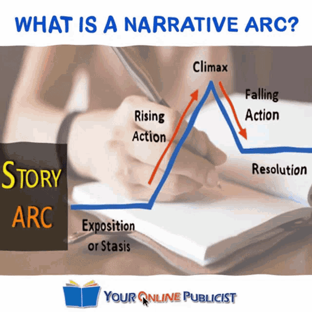 a person is writing in a notebook with the words what is a narrative arc on the bottom