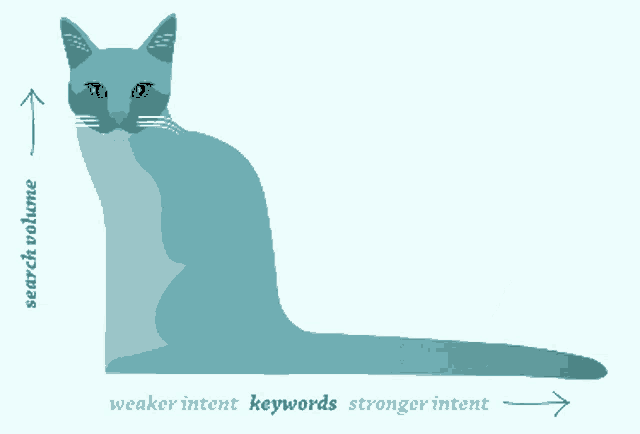 a cat with weaker intent keywords stronger intent