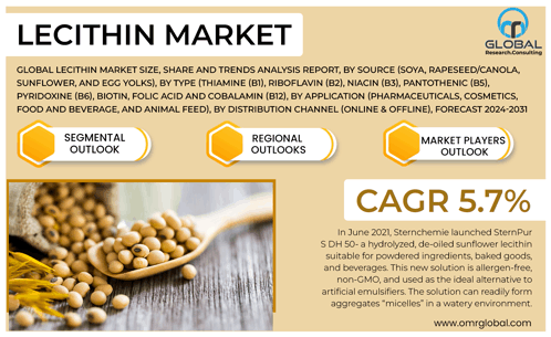 Lecithin Market GIF - Lecithin Market GIFs