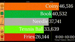 a graphic showing the number of votes for different items