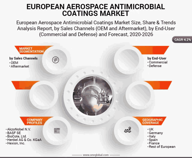 european aerospace antimicrobial coatings market analysis report by sales channels oem and aftermarket commercial and defense and forecast 2020-2026