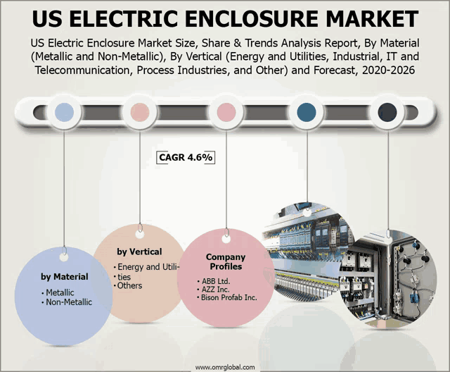 us electric enclosure market size share & trends analysis report