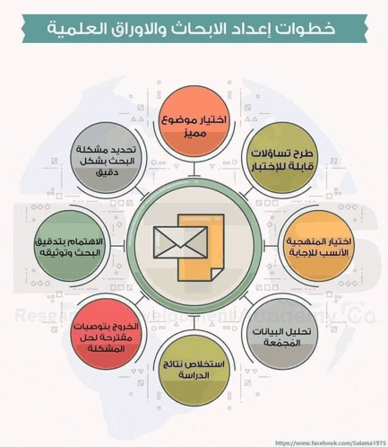 a diagram showing the steps of sending an email in arabic language