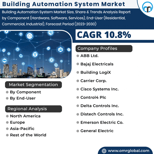 a building automation system market report with a list of companies and their profiles
