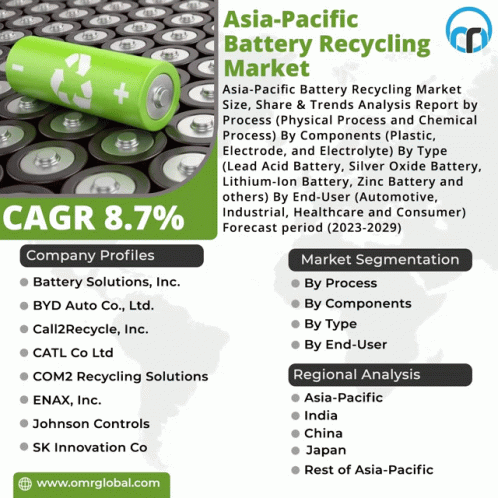 Asia Pacific Battery Recycling Market GIF - Asia Pacific Battery Recycling Market GIFs