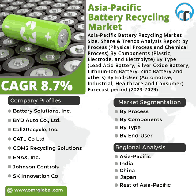 an advertisement for asia pacific battery recycling market