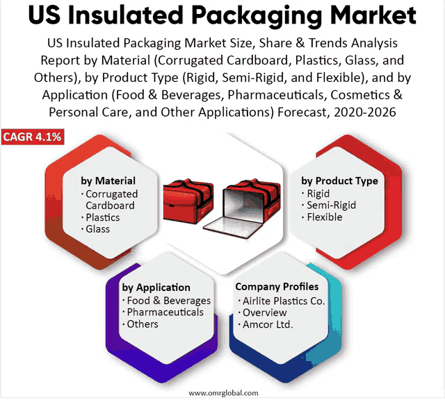 us insulated packaging market size share & trends analysis report