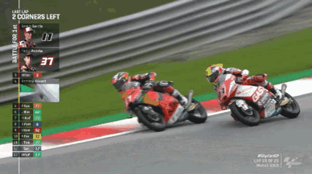 two motorcycle racers are racing on a race track and the last lap is 2 corners left