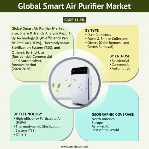 Smart Air Purifier Market GIF - Smart Air Purifier Market GIFs