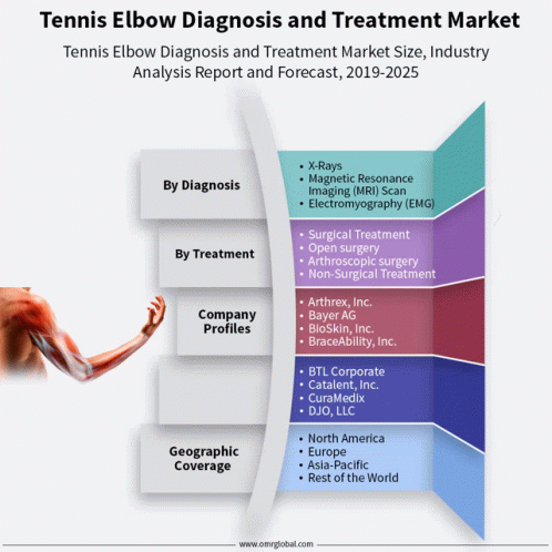 Tennis Elbow Diagnosis And Treatment Market GIF - Tennis Elbow Diagnosis And Treatment Market GIFs