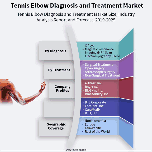 tennis elbow diagnosis and treatment market analysis report and forecast 2019-2025