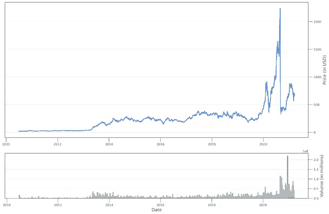 a graph showing the price of a currency in usd