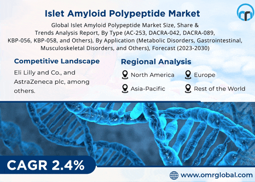 an advertisement for islet amyloid polypeptide market shows the competitive landscape and regional analysis