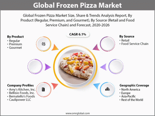 Global Frozen Pizza Market GIF - Global Frozen Pizza Market GIFs