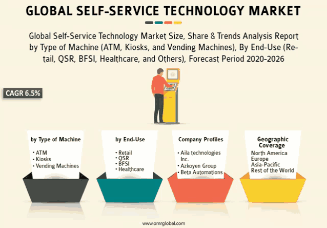 a global self-service technology market size share and trends analysis report