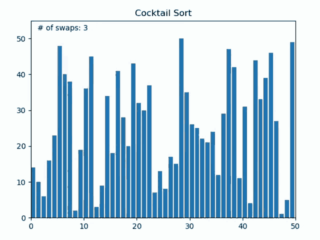 a bar graph showing the number of cocktail swaps