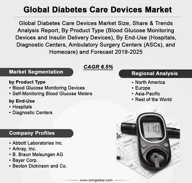 an advertisement for the global diabetes care devices market shows a blood glucose monitor