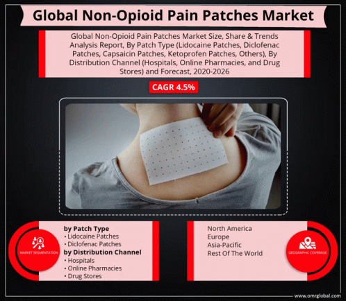 Global Non Opioid Pain Patches Market GIF - Global Non Opioid Pain Patches Market GIFs