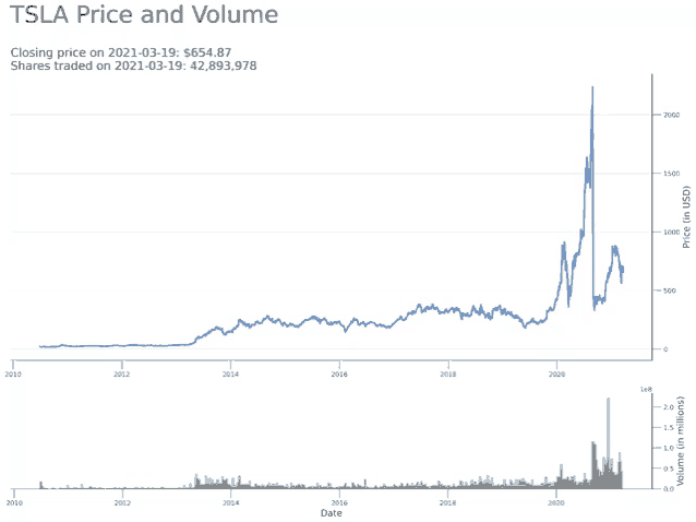 a graph showing the price and volume of a tesla stock