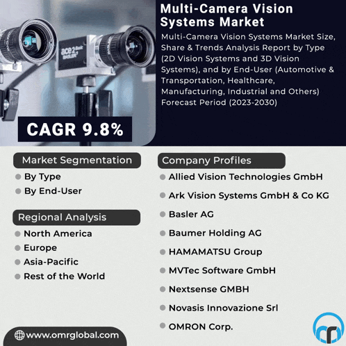 an advertisement for multi-camera vision systems market with a cagr of 9.8%
